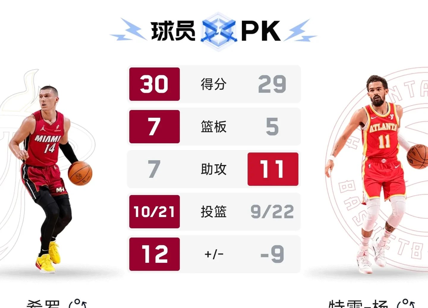 热火轻取雄鹿B队，特雷杨制霸全场