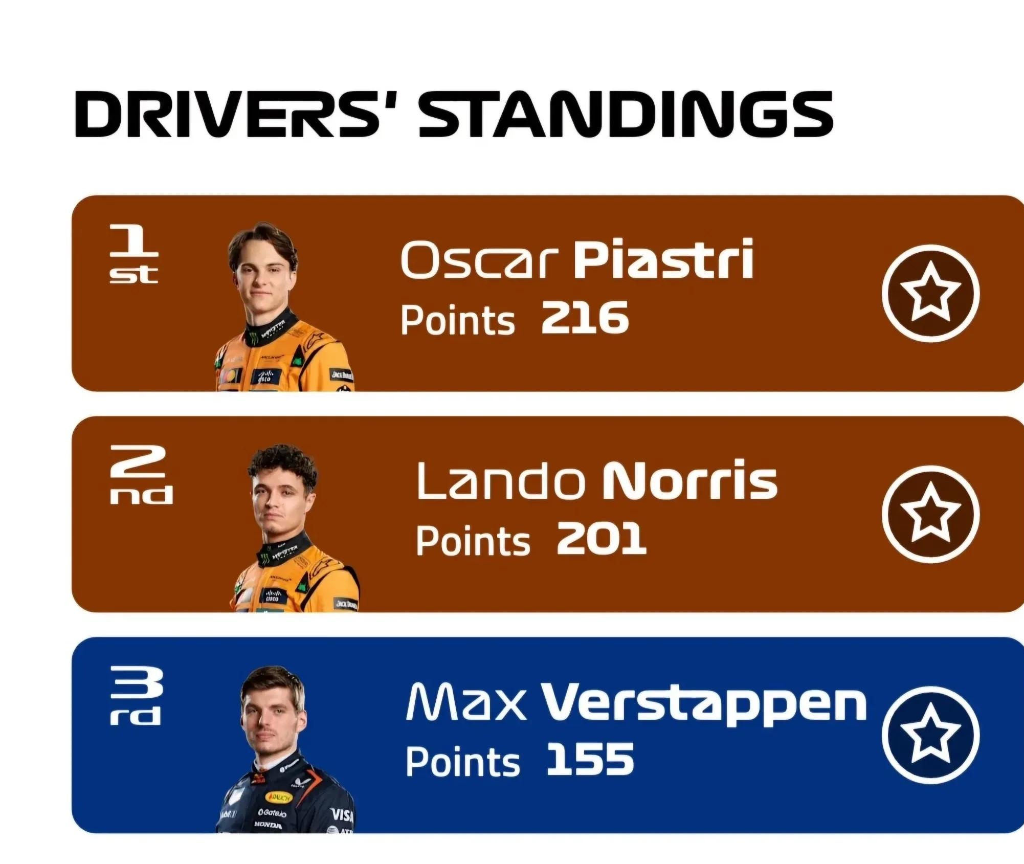 雷诺车队碾压索伯车队，维斯塔潘带队取胜